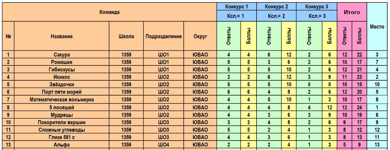Стартовали отборочные туры интеллектуального соревнования «Кубок Воробьёвых гор»